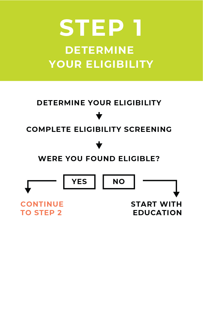 Dallas Habitat homeownership process flowchart showing account creation and eligibility paths